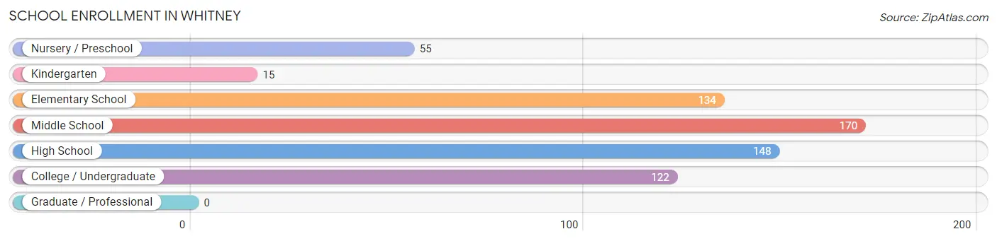 School Enrollment in Whitney