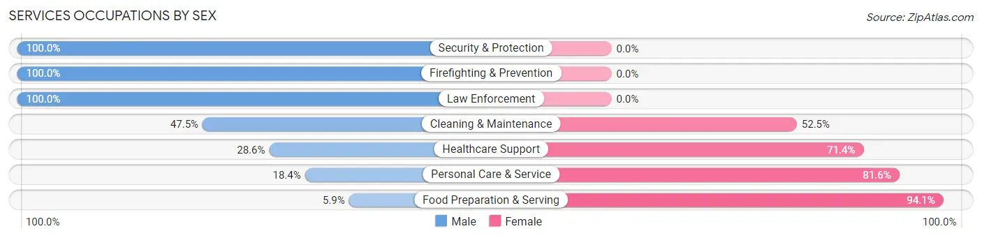 Services Occupations by Sex in Whitney