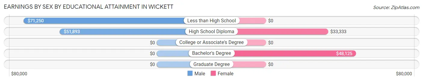 Earnings by Sex by Educational Attainment in Wickett