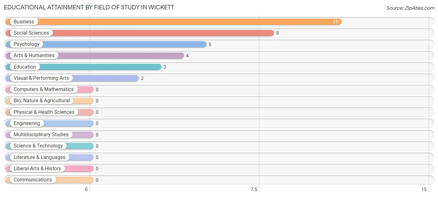Educational Attainment by Field of Study in Wickett
