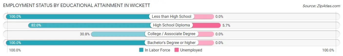 Employment Status by Educational Attainment in Wickett