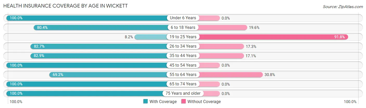 Health Insurance Coverage by Age in Wickett