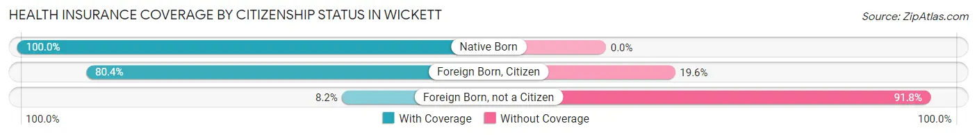 Health Insurance Coverage by Citizenship Status in Wickett