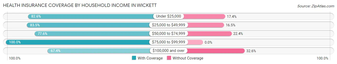 Health Insurance Coverage by Household Income in Wickett