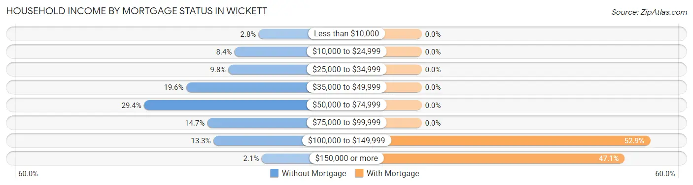 Household Income by Mortgage Status in Wickett
