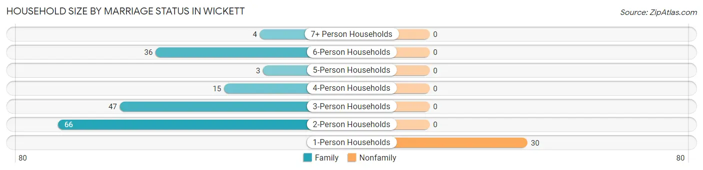Household Size by Marriage Status in Wickett