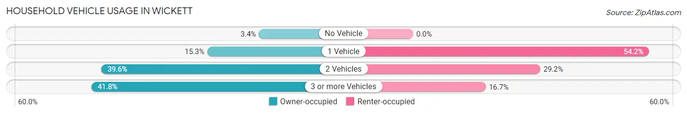 Household Vehicle Usage in Wickett