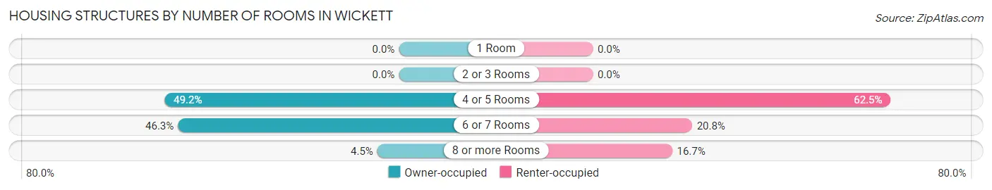 Housing Structures by Number of Rooms in Wickett