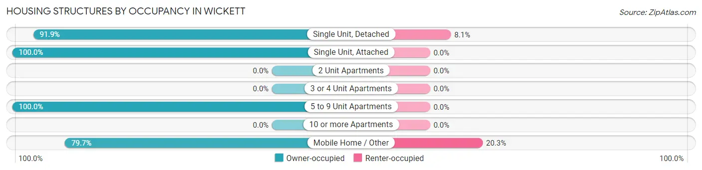 Housing Structures by Occupancy in Wickett