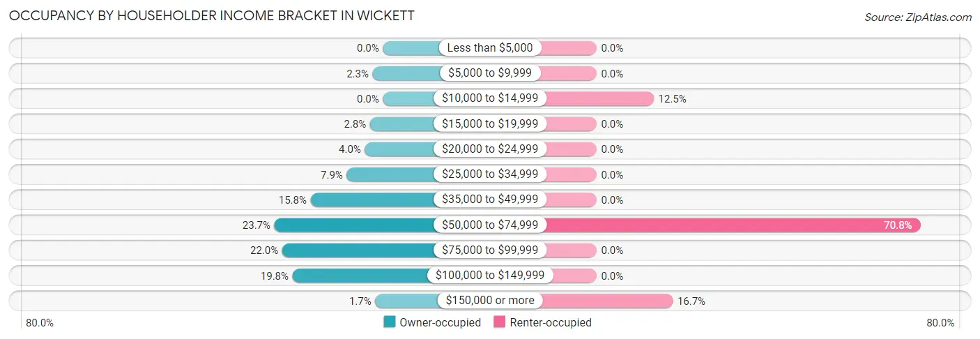 Occupancy by Householder Income Bracket in Wickett
