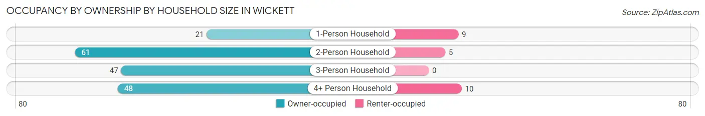 Occupancy by Ownership by Household Size in Wickett