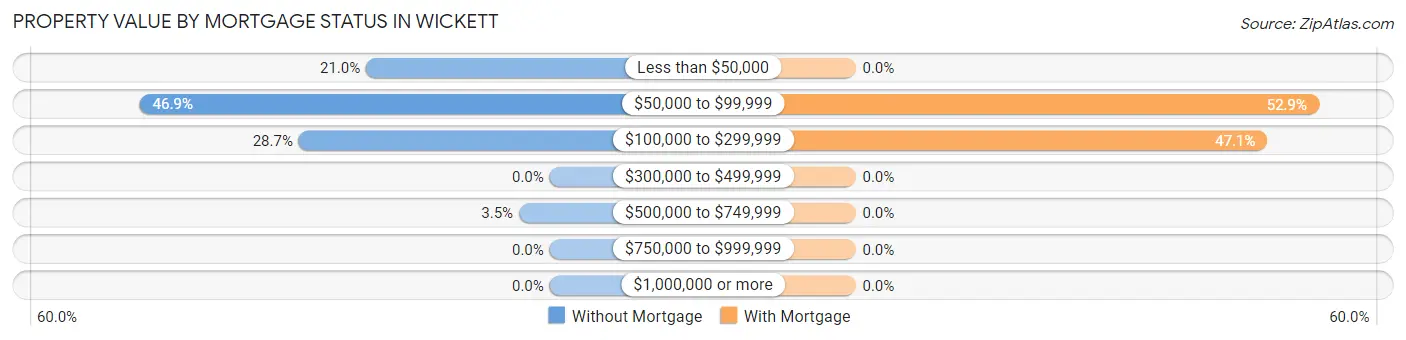 Property Value by Mortgage Status in Wickett