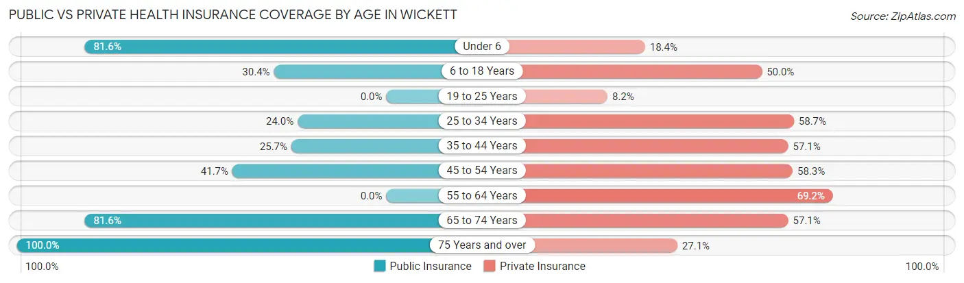 Public vs Private Health Insurance Coverage by Age in Wickett