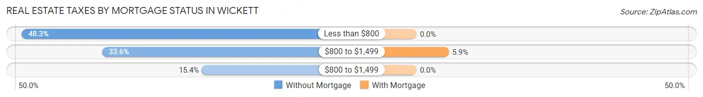 Real Estate Taxes by Mortgage Status in Wickett