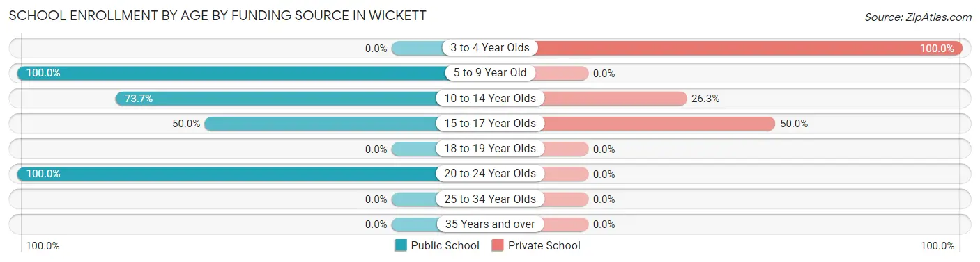 School Enrollment by Age by Funding Source in Wickett