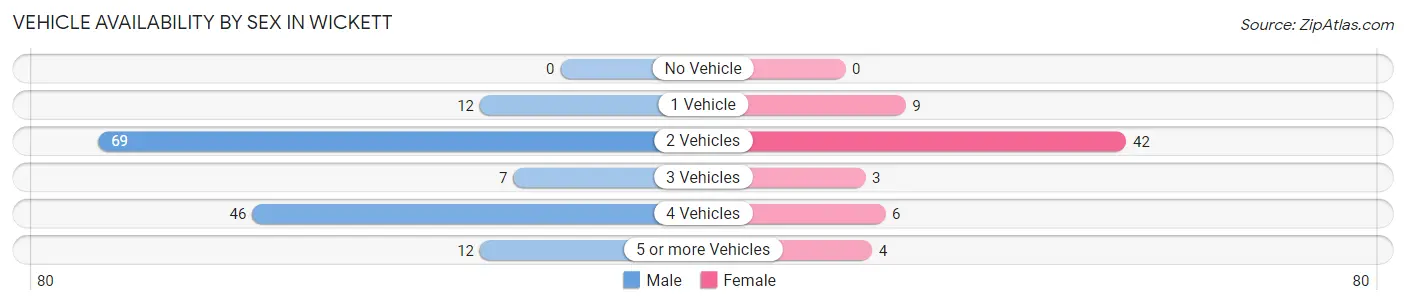 Vehicle Availability by Sex in Wickett