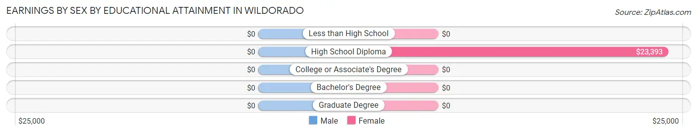Earnings by Sex by Educational Attainment in Wildorado