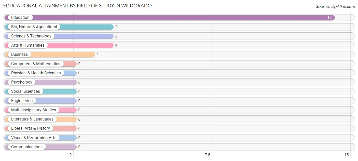 Educational Attainment by Field of Study in Wildorado