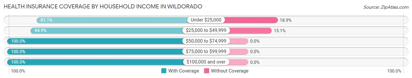 Health Insurance Coverage by Household Income in Wildorado