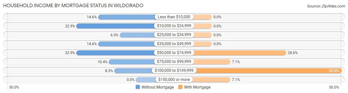 Household Income by Mortgage Status in Wildorado