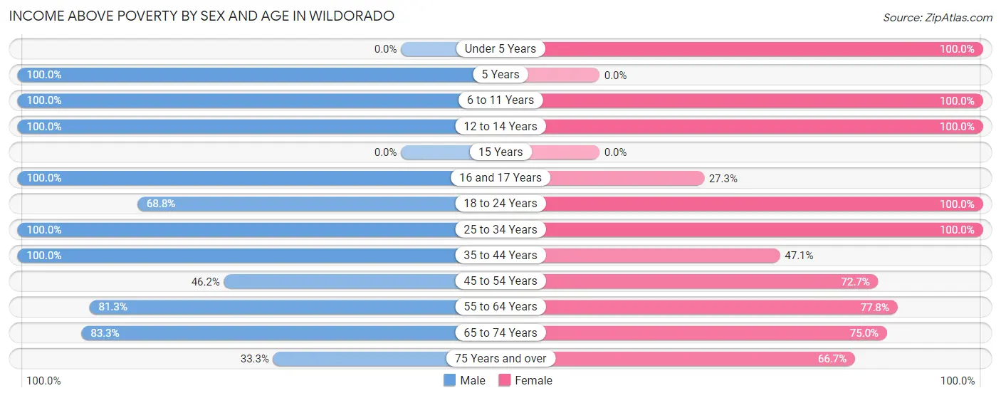 Income Above Poverty by Sex and Age in Wildorado