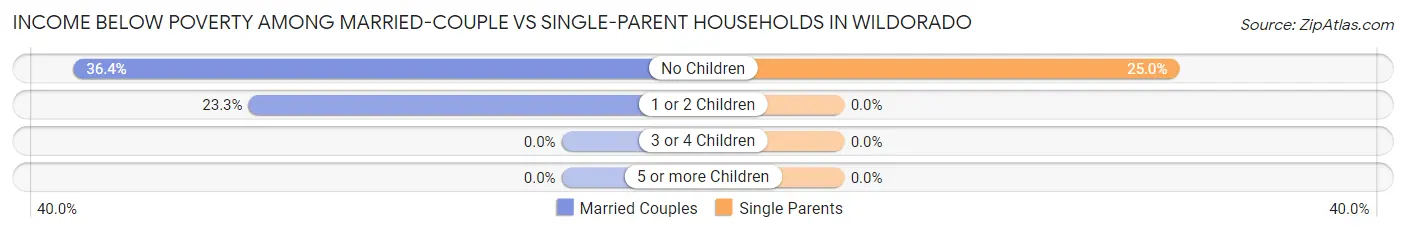 Income Below Poverty Among Married-Couple vs Single-Parent Households in Wildorado