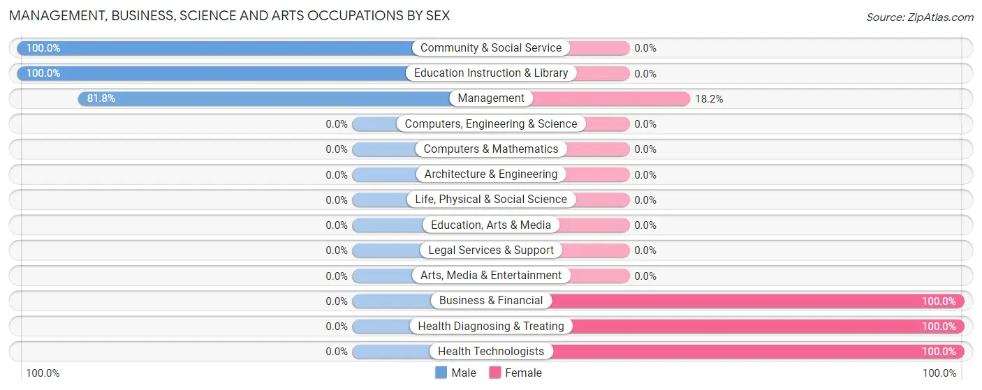 Management, Business, Science and Arts Occupations by Sex in Wildorado