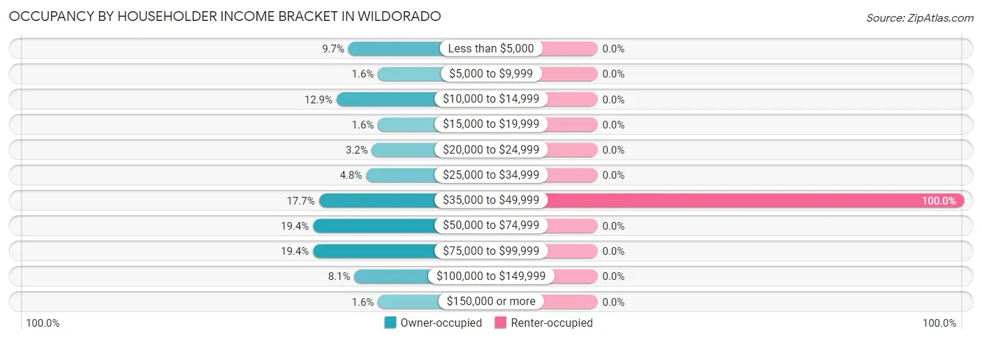 Occupancy by Householder Income Bracket in Wildorado
