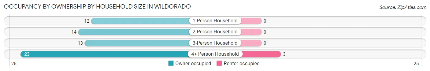 Occupancy by Ownership by Household Size in Wildorado