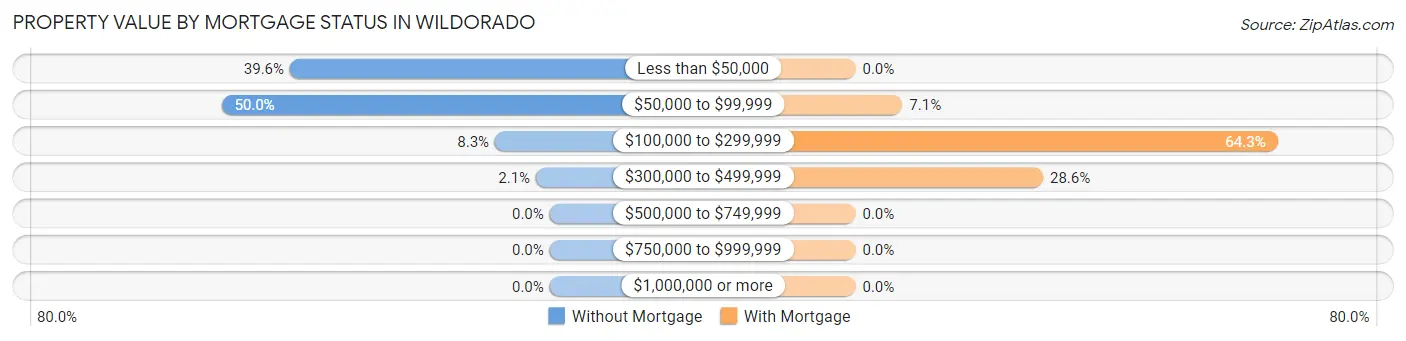Property Value by Mortgage Status in Wildorado