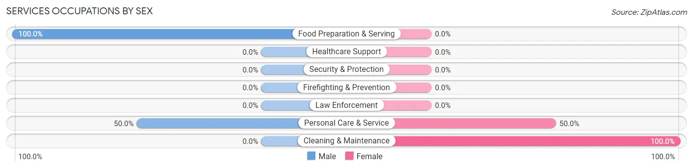 Services Occupations by Sex in Wildorado