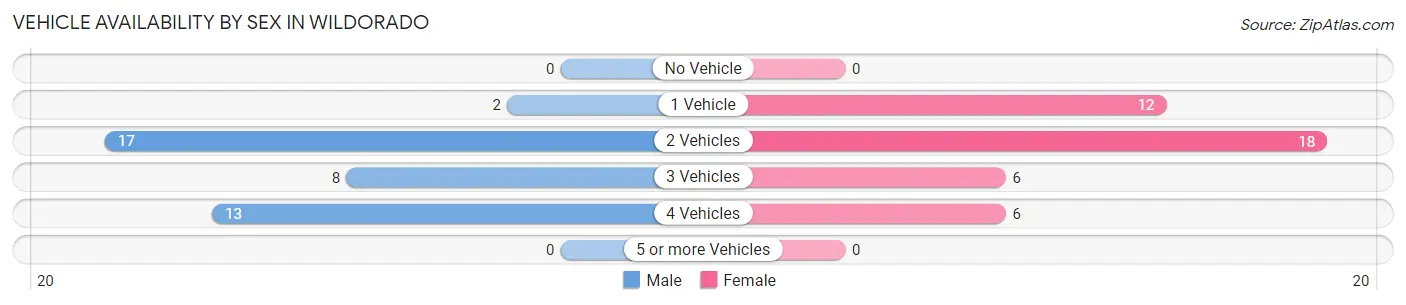 Vehicle Availability by Sex in Wildorado