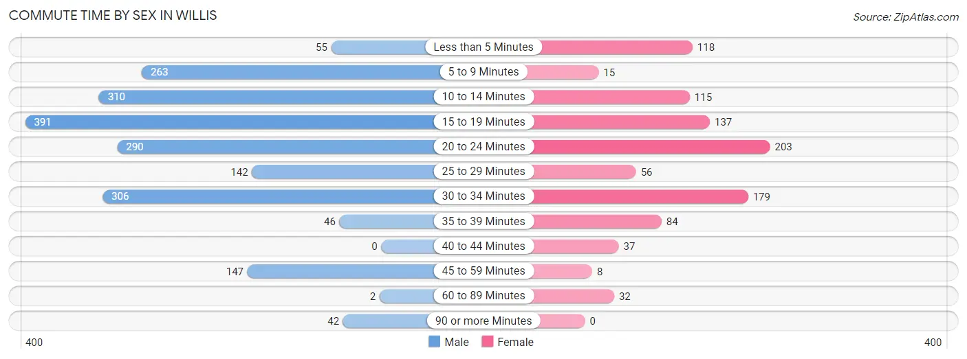 Commute Time by Sex in Willis