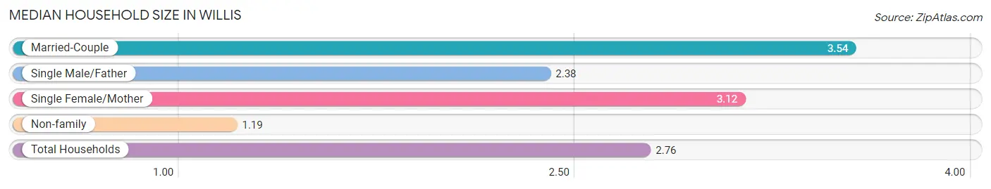 Median Household Size in Willis