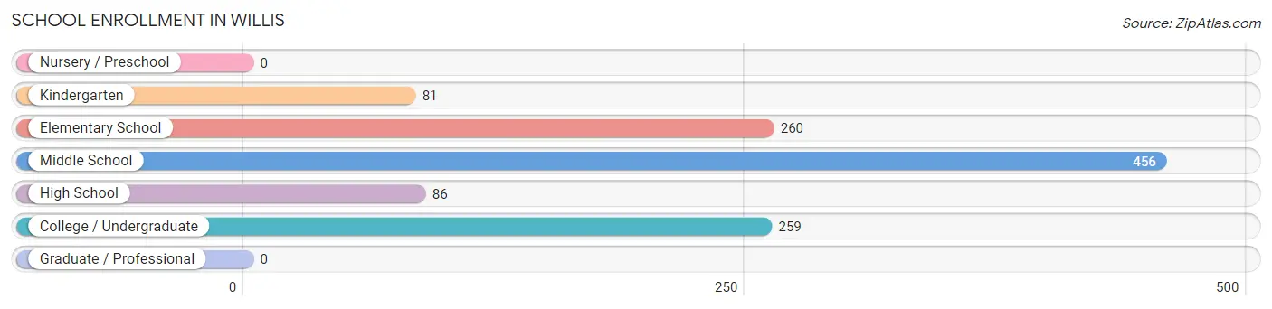 School Enrollment in Willis