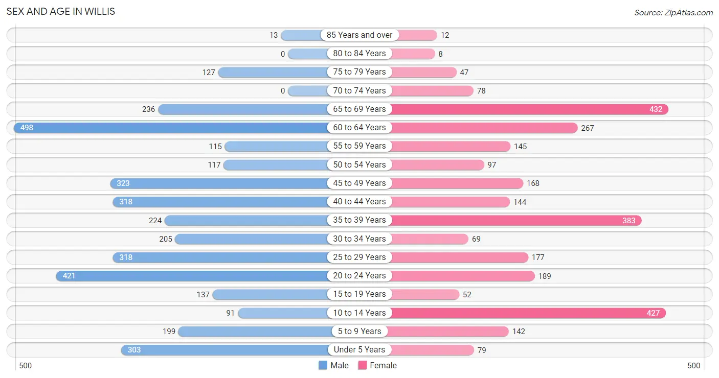 Sex and Age in Willis