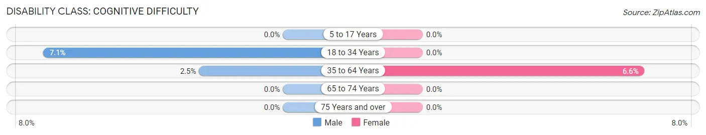 Disability in Willow Grove: <span>Cognitive Difficulty</span>