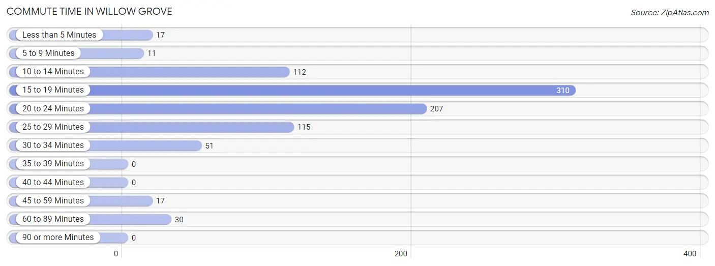 Commute Time in Willow Grove