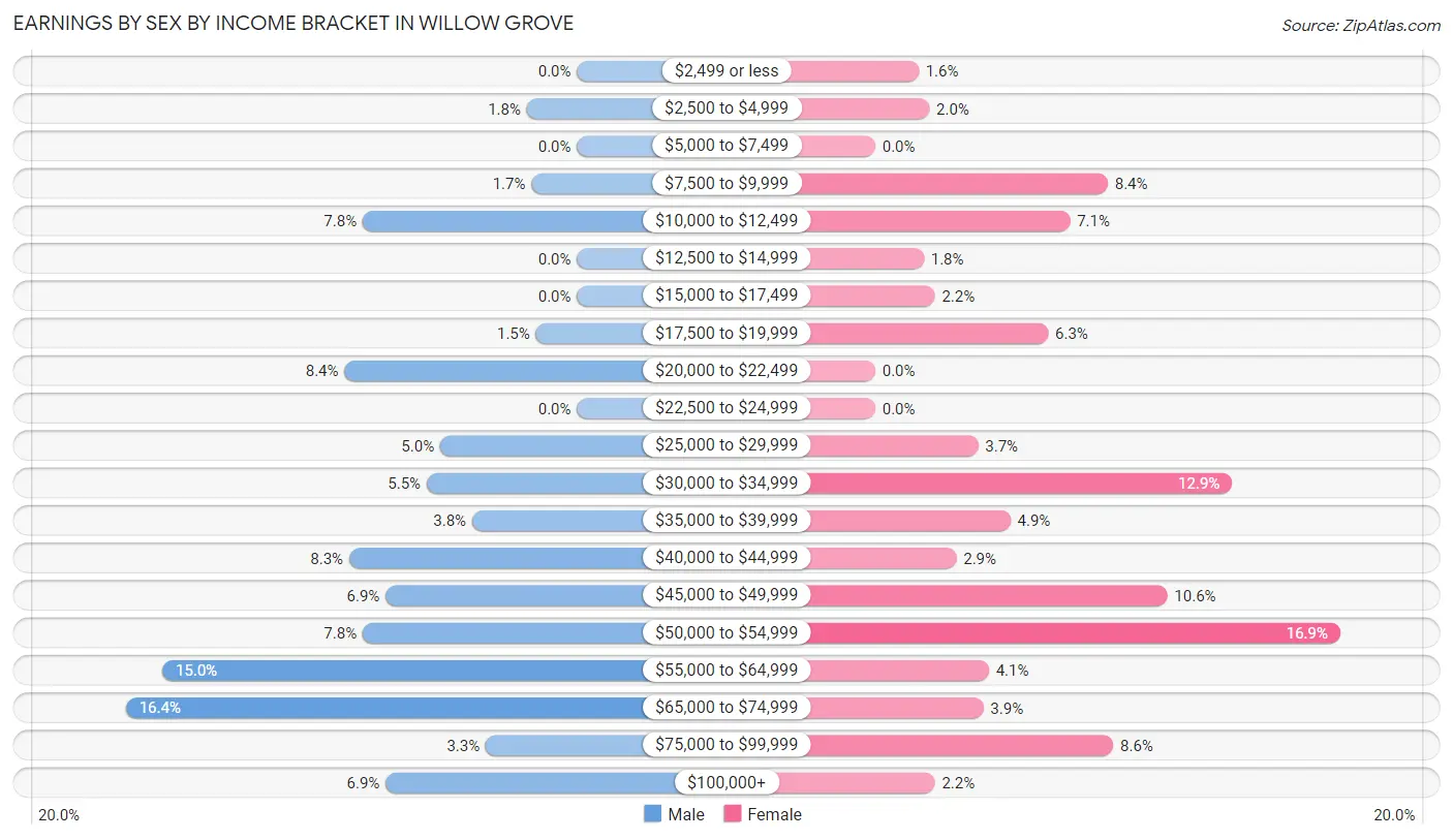 Earnings by Sex by Income Bracket in Willow Grove