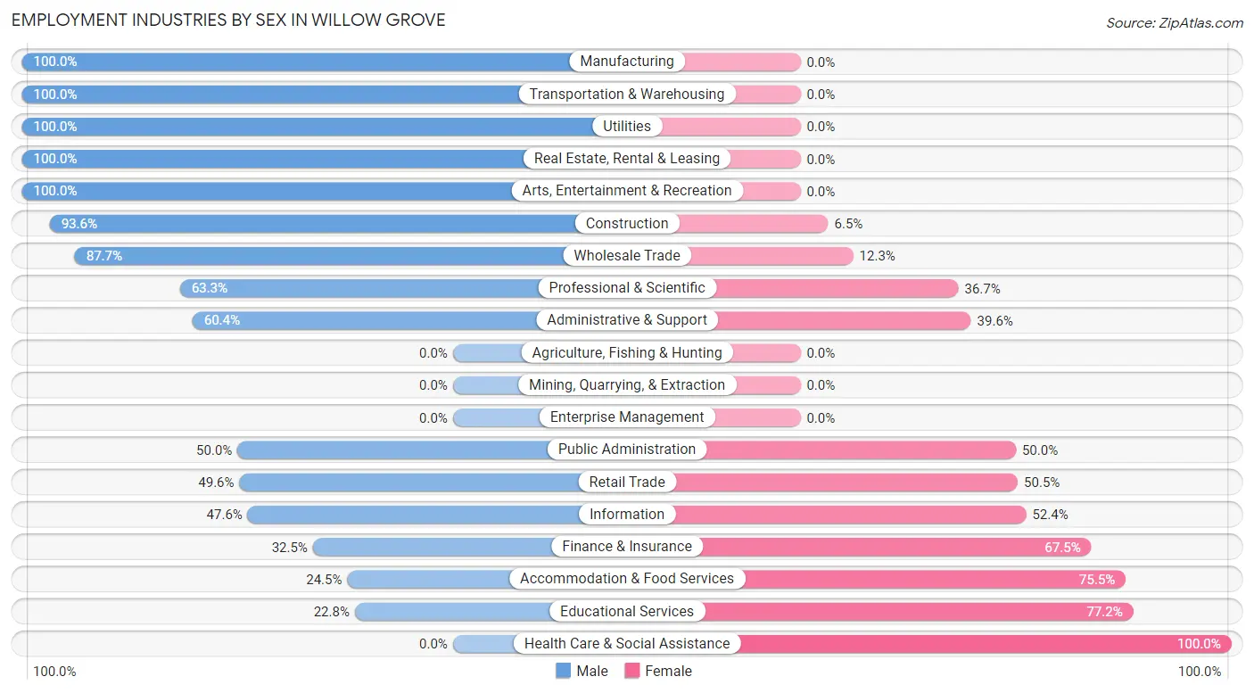 Employment Industries by Sex in Willow Grove