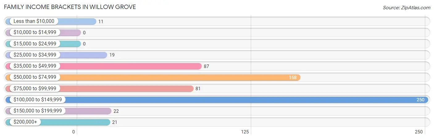 Family Income Brackets in Willow Grove