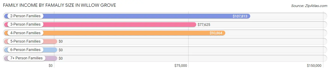 Family Income by Famaliy Size in Willow Grove