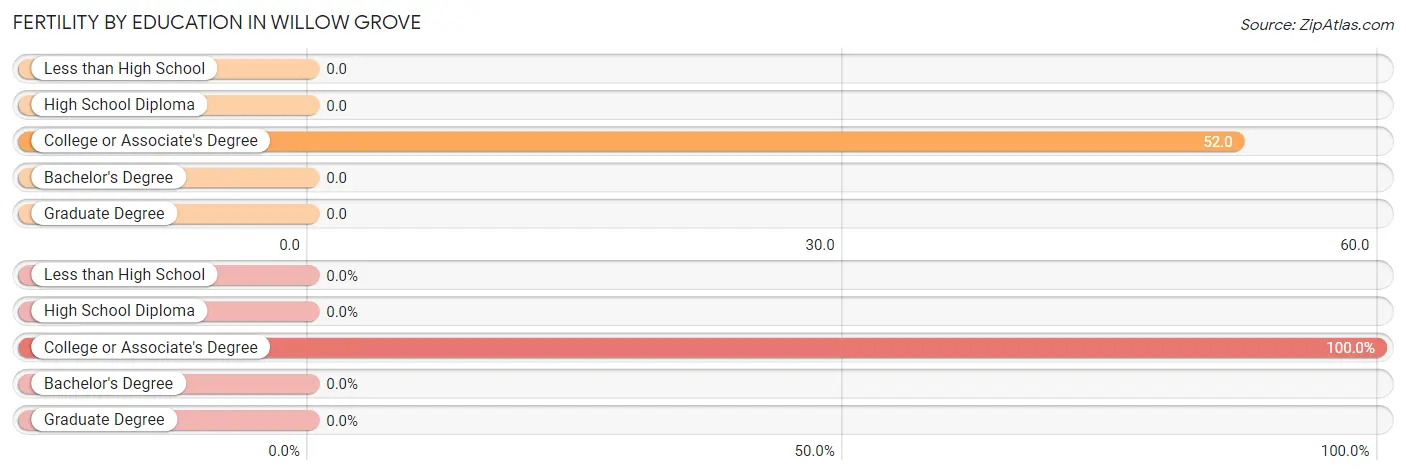 Female Fertility by Education Attainment in Willow Grove