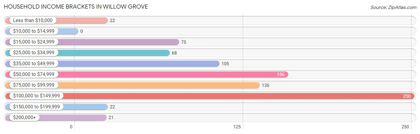 Household Income Brackets in Willow Grove