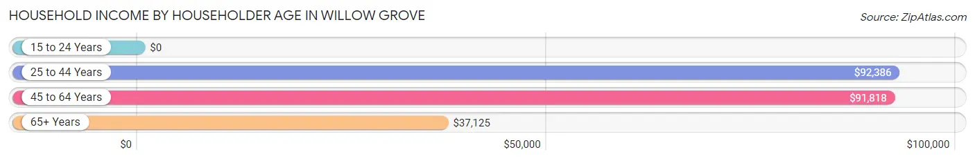 Household Income by Householder Age in Willow Grove