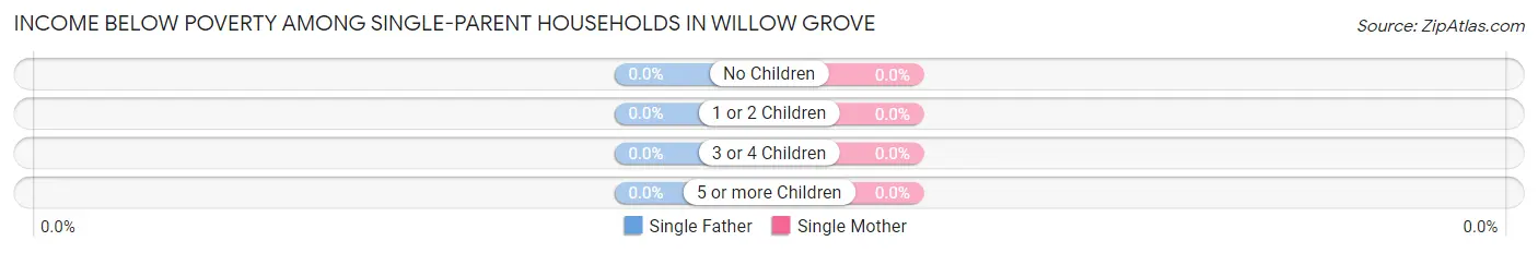 Income Below Poverty Among Single-Parent Households in Willow Grove