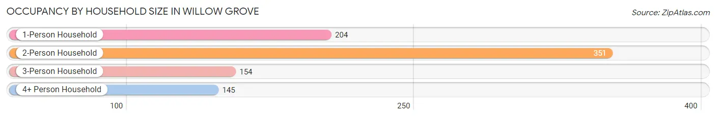 Occupancy by Household Size in Willow Grove