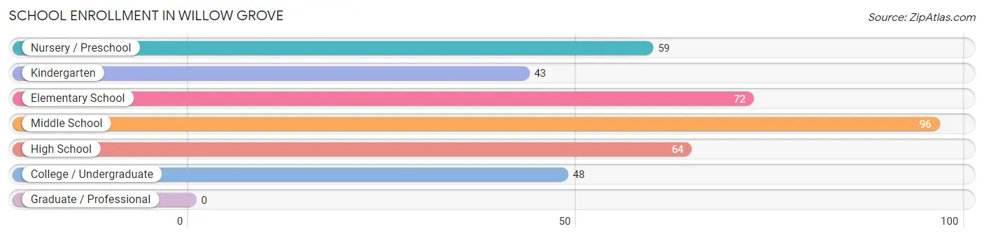 School Enrollment in Willow Grove