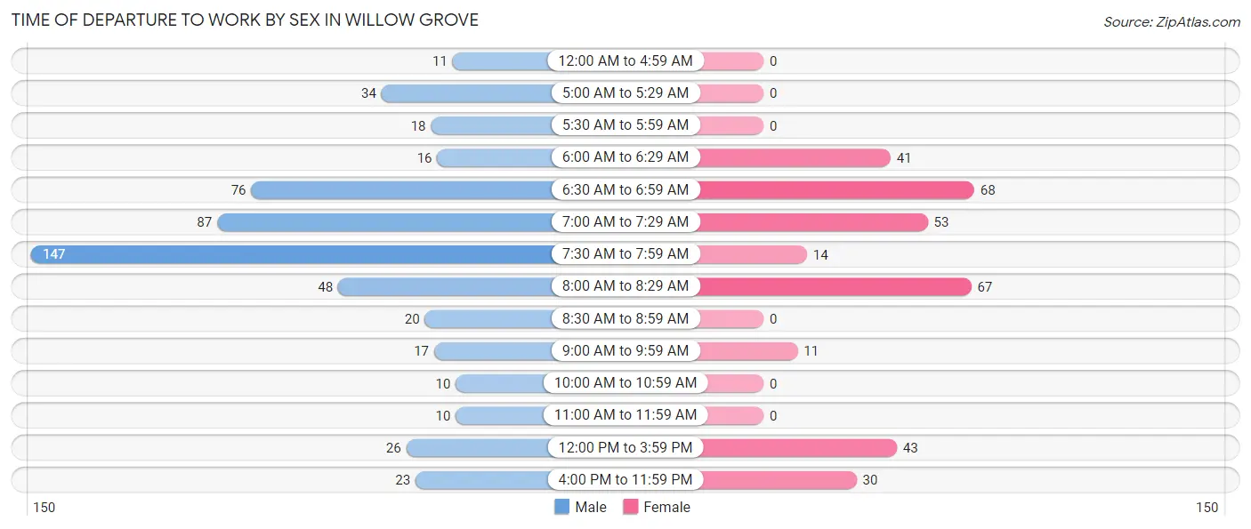 Time of Departure to Work by Sex in Willow Grove