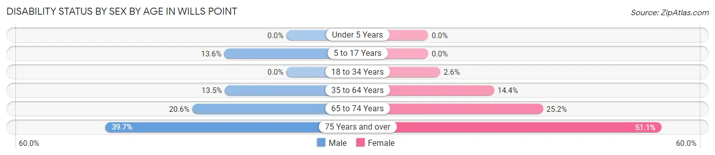 Disability Status by Sex by Age in Wills Point